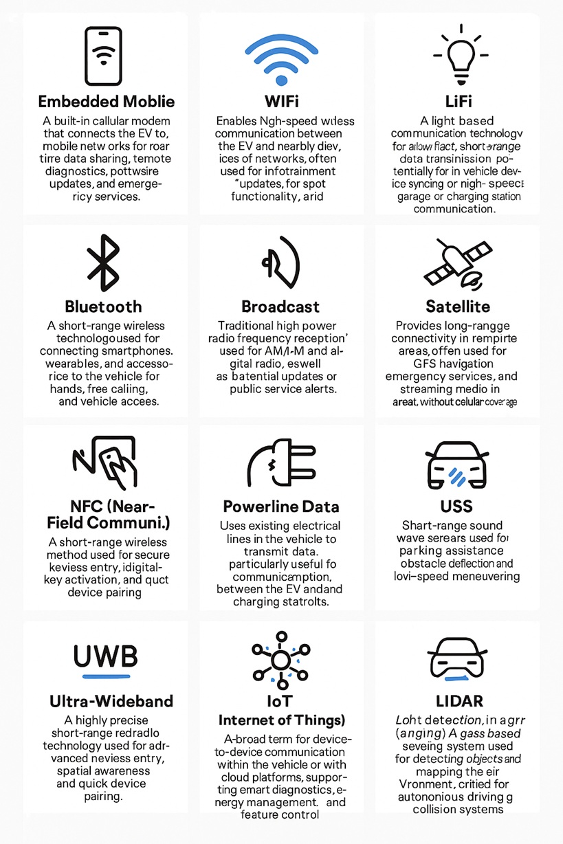 Connected EV Communication Types