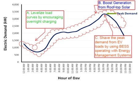 EV Grid Demand Chart