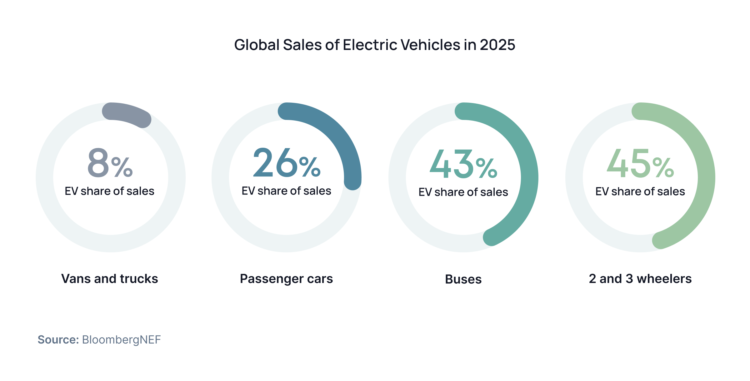 Global Sales of Electric Vehicles in 2025 -