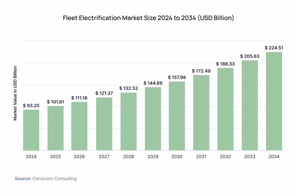 Fleet Electrification Market Size, 2024 to 2034