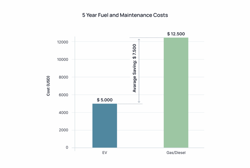 5 Year Fuel and Maintenance Costs