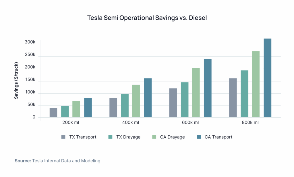 Tesla Semi Operational Savings vs. Diesel