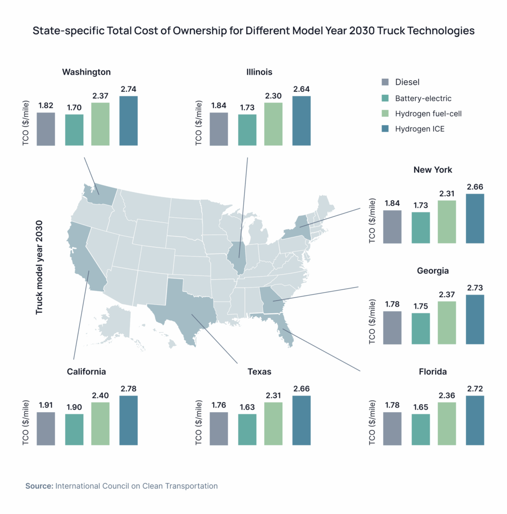 State-specific Total Cost of Ownership for Different Model Year 2030 Truck Technologies