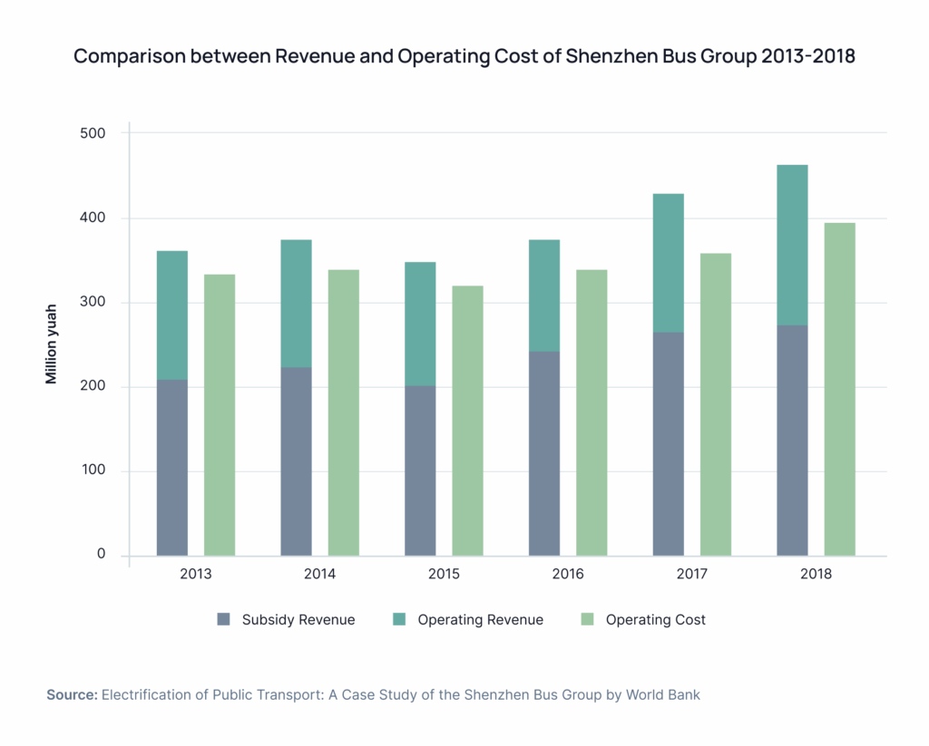 Electrification of Public Transport: A Case Study of the Shenzhen Bus Group by World Bank