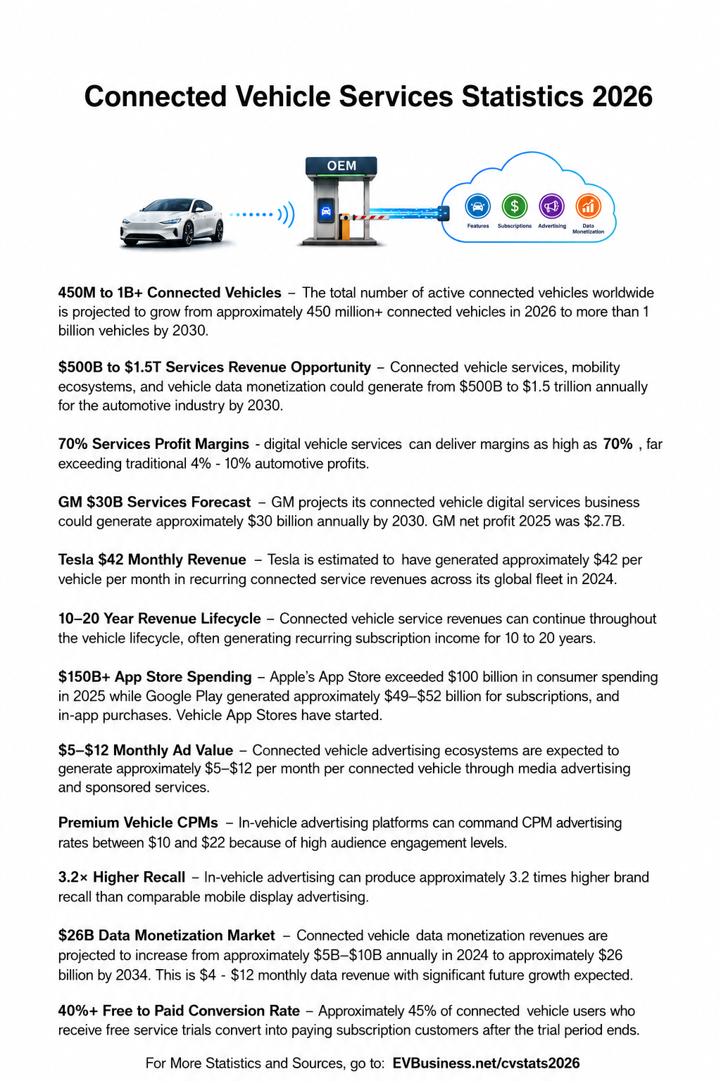 Connected Vehicle Digital Services Statistics 2026