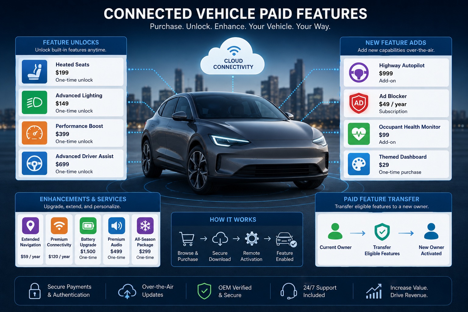 Connected Vehicle Paid Features