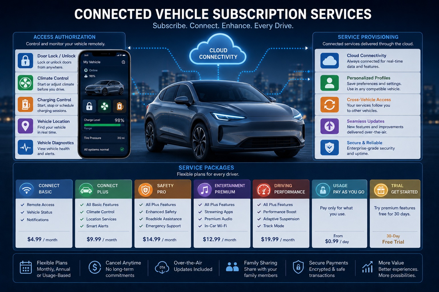 Connected Vehicle Subscription Services