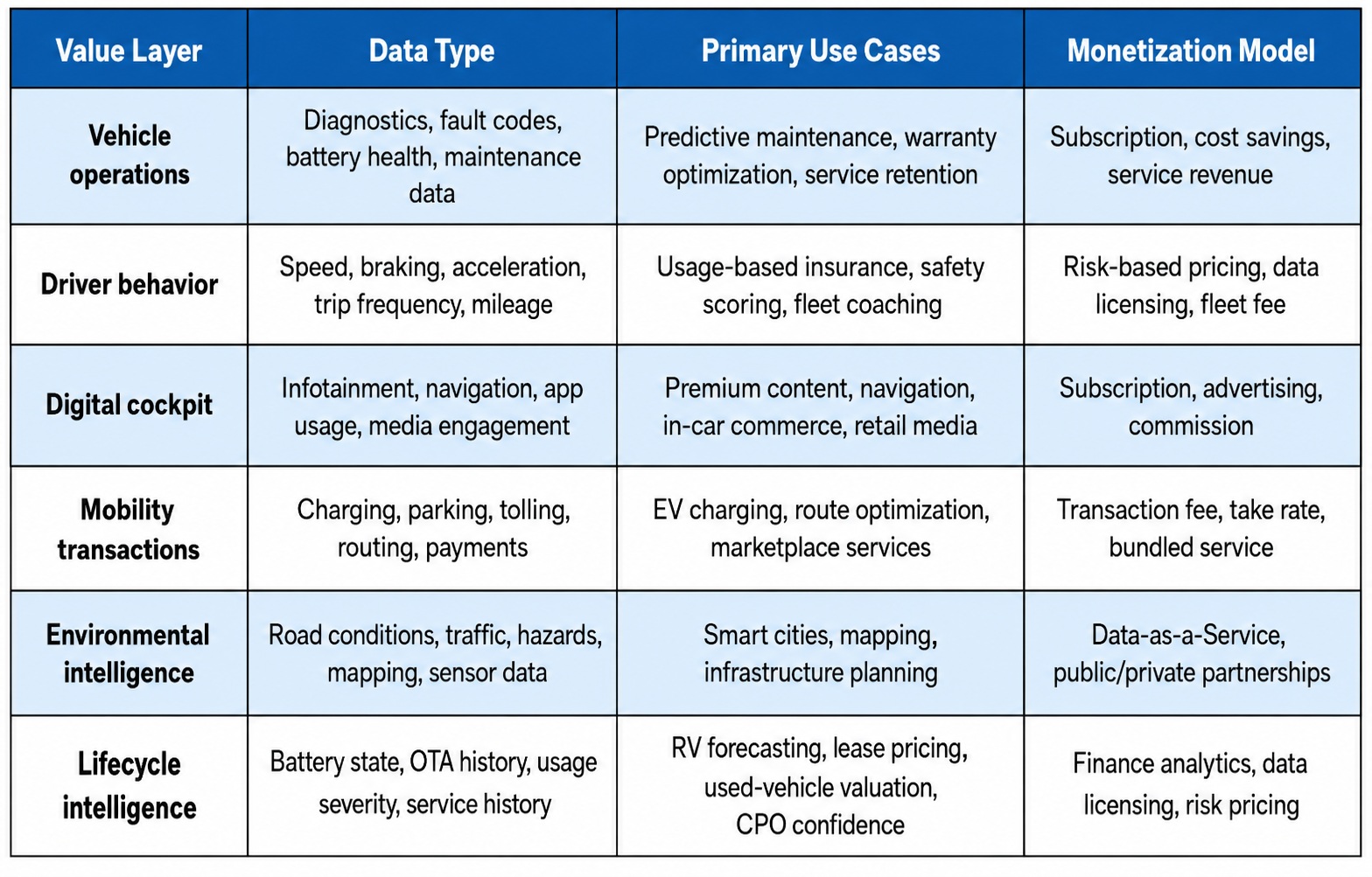 Connected Vehicle Data Monetization Types and Use Cases Table